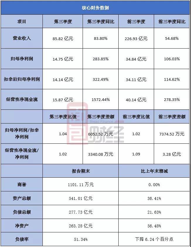 隆基股份：第三季度凈利同比增長2.8倍，擬發(fā)50億可轉(zhuǎn)債繼續(xù)擴(kuò)產(chǎn)