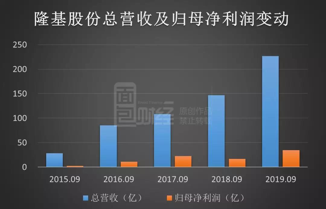 隆基股份：第三季度凈利同比增長2.8倍，擬發50億可轉債繼續擴產