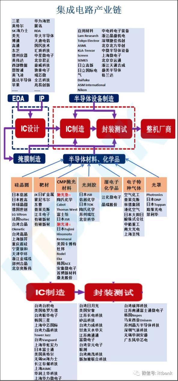 半導體產業鏈全景 