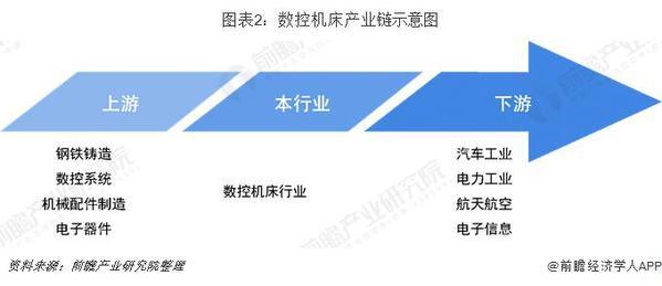 2019年中國機床行業發展現狀及趨勢分析 2024年或超5700億元 