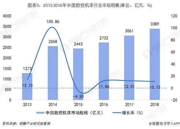 2019年中國機床行業發展現狀及趨勢分析 2024年或超5700億元 