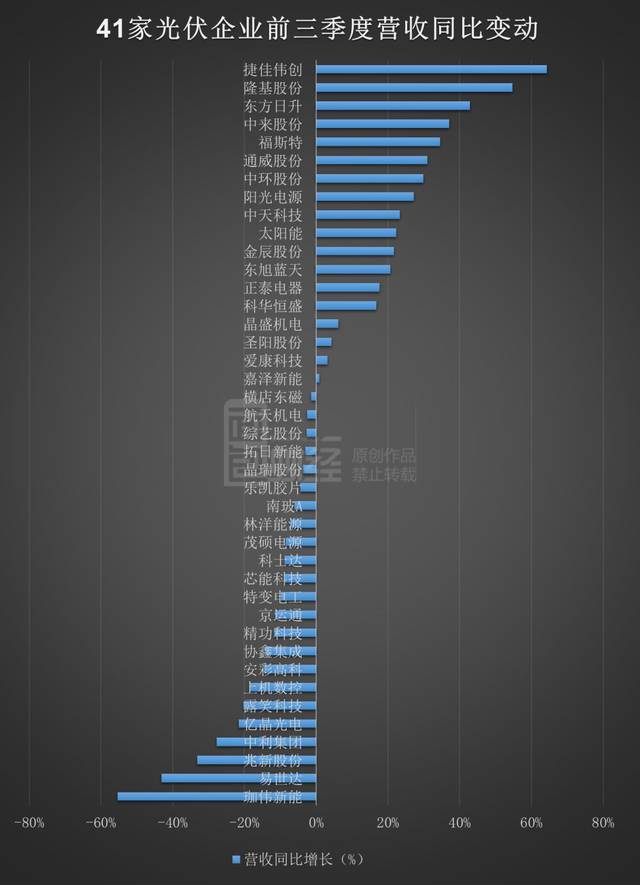 光伏業Q3半數企業營收同比降    頭尾企業分化明顯