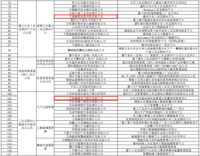 工信部公示137個制造業與互聯網融合發展試點示范項目，涉河南9個