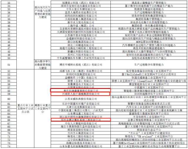 工信部公示137個制造業與互聯網融合發展試點示范項目，涉河南9個