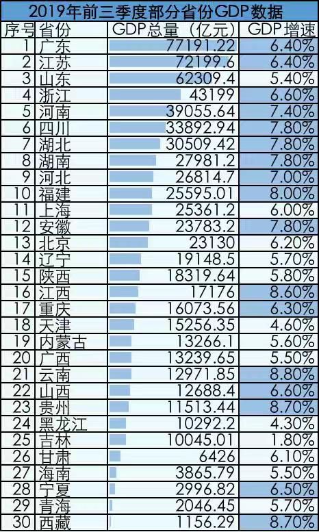 30省份公布前三季度GDP數據  7省份超3萬億元