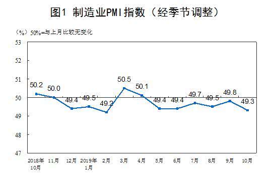 10月官方制造業PMI為49.3 非制造業PMI為52.8