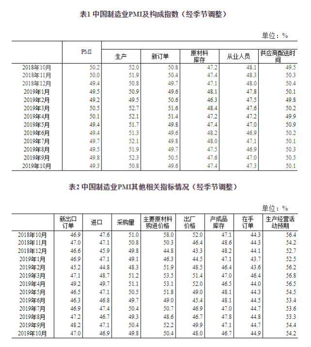 10月官方制造業PMI為49.3 非制造業PMI為52.8