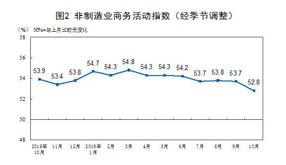 10月官方制造業PMI為49.3 非制造業PMI為52.8