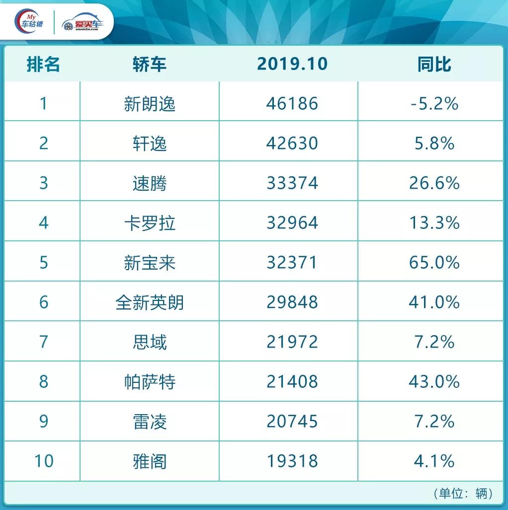 10月銷量榜：吉利趕超日產(chǎn)，這款大眾車暴漲1853.4%