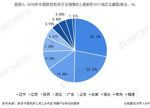 十張圖帶你了解數控機床行業競爭格局 傳統與創新企業誰主沉浮