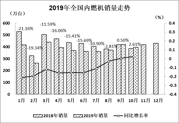 2019年10月內(nèi)燃機(jī)行業(yè)市場(chǎng)經(jīng)濟(jì)運(yùn)行綜述