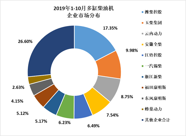 2019年10月內燃機行業市場經濟運行綜述