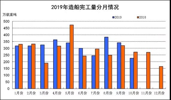 2019年前10月全國三大造船指標一增兩降