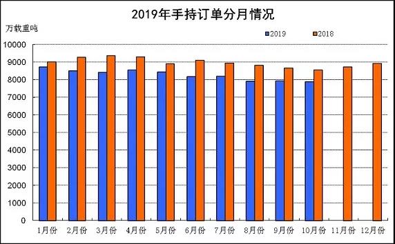 2019年前10月全國三大造船指標一增兩降