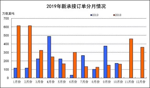 2019年前10月全國三大造船指標一增兩降