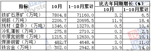 10月我國鋼筋產量為2206.7萬噸