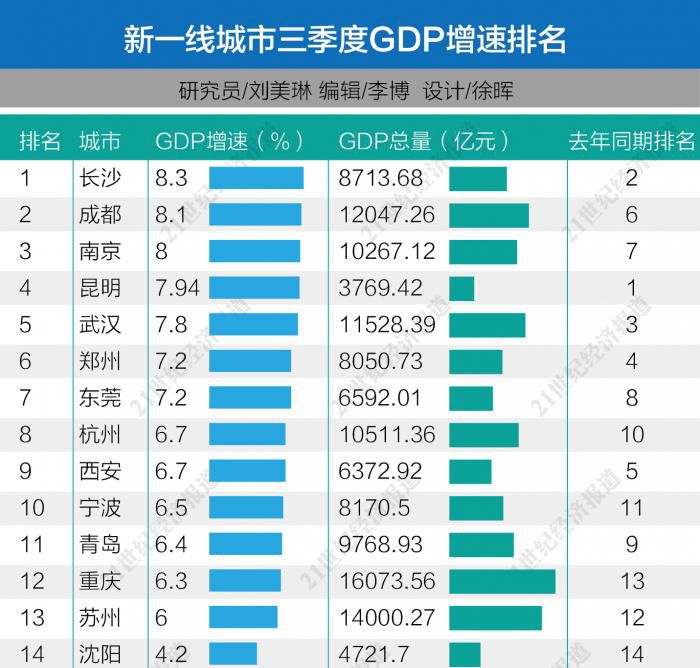 新一線城市三季報：長沙增速領跑，6城跨入萬億GDP俱樂部