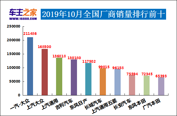 2019年10月汽車銷量排行榜 長(zhǎng)安CS75躍居第二