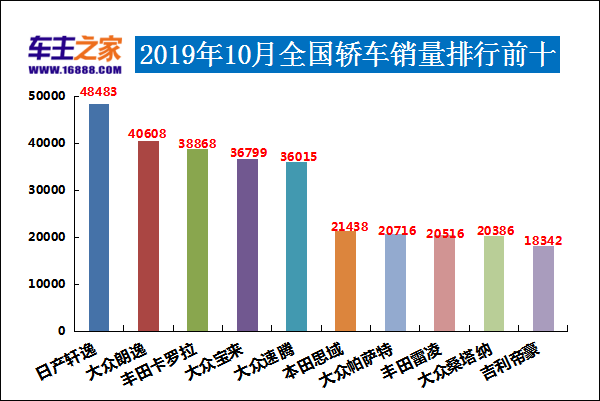 2019年10月汽車銷量排行榜 長安CS75躍居第二