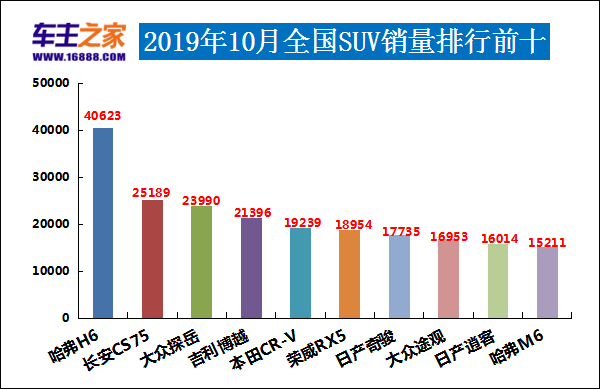 2019年10月汽車銷量排行榜 長(zhǎng)安CS75躍居第二