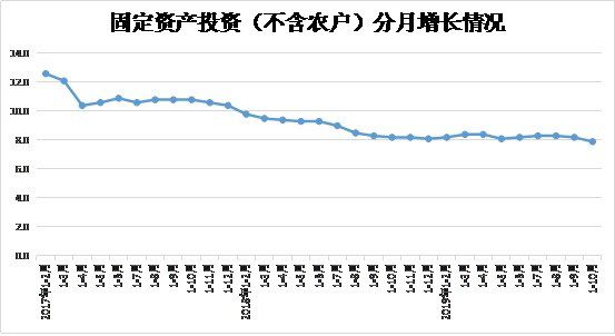 1-10月份河南省固定資產投資（不含農戶）增長7.9%