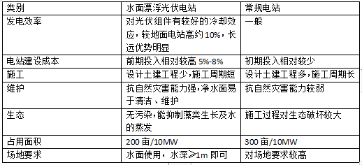 到2024年 全球漂浮式光伏電站裝機容量將達4.13GW