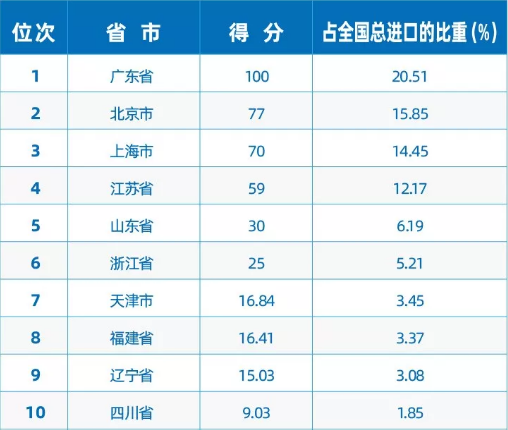 《2019中國進口排行榜》發布 廣東、深圳、成都高新分列全國第一