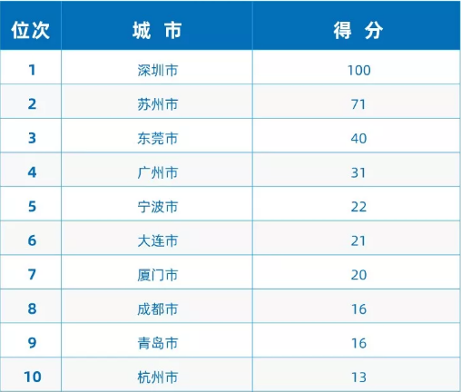 《2019中國進口排行榜》發布 廣東、深圳、成都高新分列全國第一