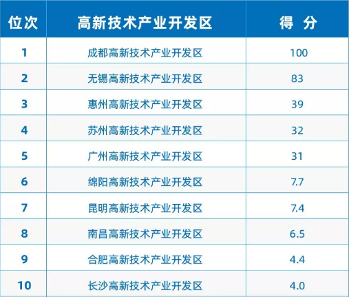 《2019中國進口排行榜》發布 廣東、深圳、成都高新分列全國第一