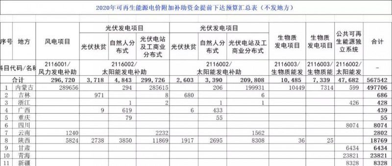 光伏21.58億！財(cái)政部提前下發(fā)2020年可再生能源補(bǔ)貼！