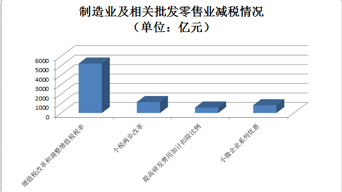 前三季度制造業新增減稅近8000億 重點稅源企業研發費用同比增19.3%