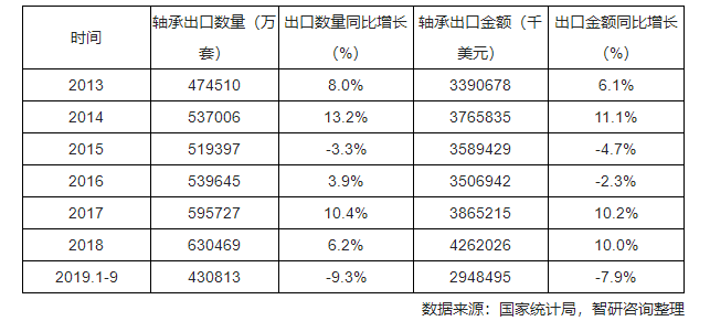 2019年1-9月中國軸承出口量為430813萬套 同比下降9.3%