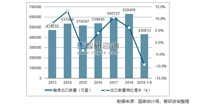 2019年1-9月中國軸承出口量為430813萬套 同比下降9.3%