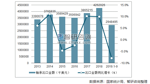 2019年1-9月中國軸承出口量為430813萬套 同比下降9.3%