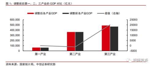 GDP上修 政策穩(wěn)增長的壓力或將減弱