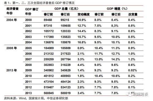 GDP上修 政策穩(wěn)增長的壓力或將減弱