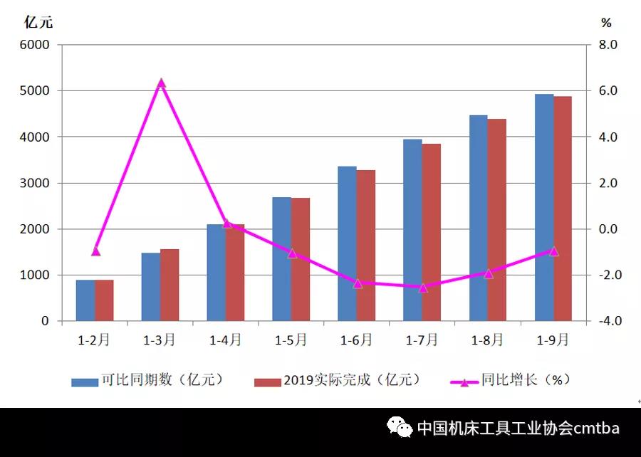 2019年前三季度機床工具行業(yè)經(jīng)濟運行情況分析