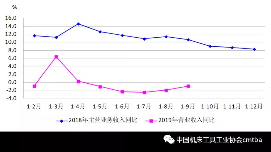 2019年前三季度機床工具行業(yè)經(jīng)濟運行情況分析