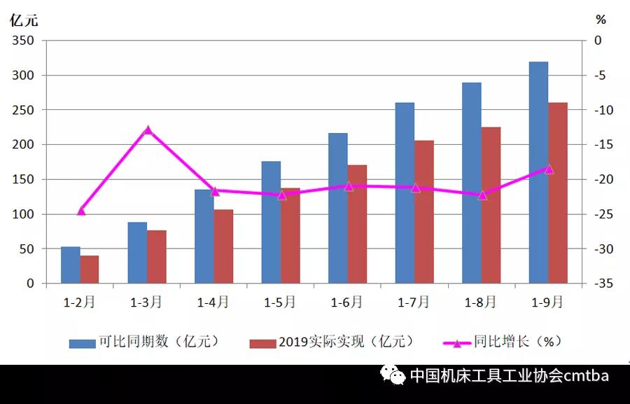 2019年前三季度機床工具行業(yè)經(jīng)濟運行情況分析