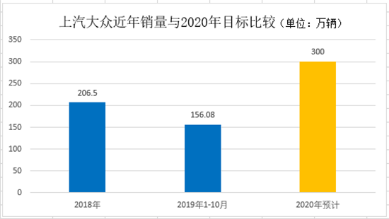 2020年在即，三大合資車企與300萬輛擦肩而過？