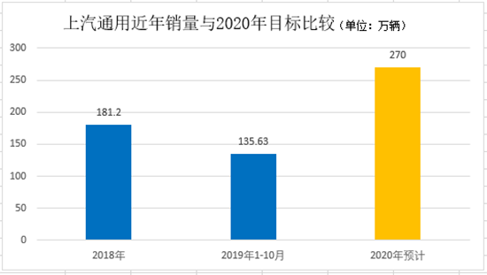 2020年在即，三大合資車企與300萬輛擦肩而過？