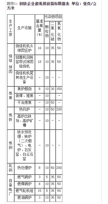 四川省印發(fā)推動(dòng)鋼鐵行業(yè)超低排放改造實(shí)施清單