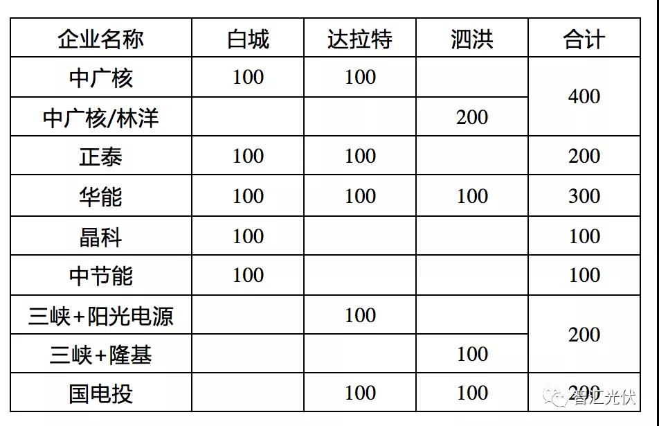 2019年結轉至2020年光伏項目總規模超36GW