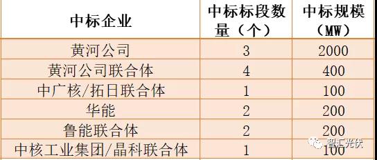 2019年結轉至2020年光伏項目總規模超36GW