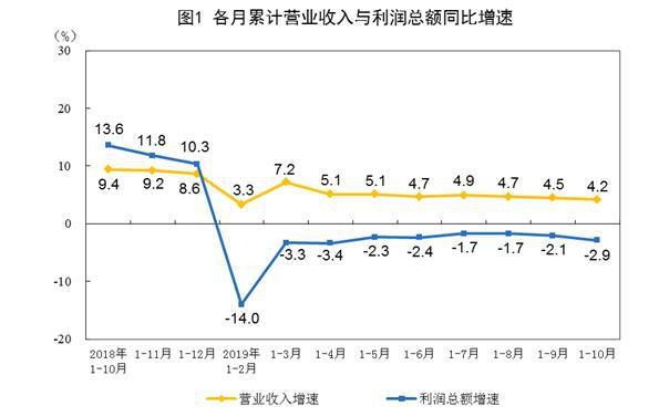 前10月工企利潤下降2.9% 私營企業增長5.3% 高技術制造業增長加快