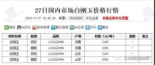 國內(nèi)市場白剛玉行情匯總