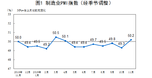 時隔6個月再次站上榮枯線！11月PMI為50.2% 創下年內第二高紀錄