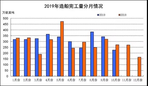 2019年1~10月船舶工業(yè)經(jīng)濟運行情況