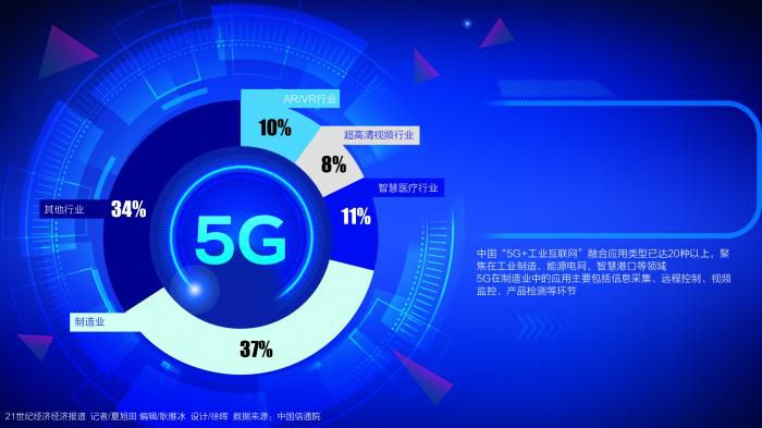 5G商用元年：87萬用戶嘗鮮 制造業應用占比近4成 