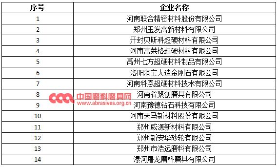 玉發(fā)新材料等14家磨料磨具企業(yè)入選河南省第二批高新技術(shù)企業(yè)